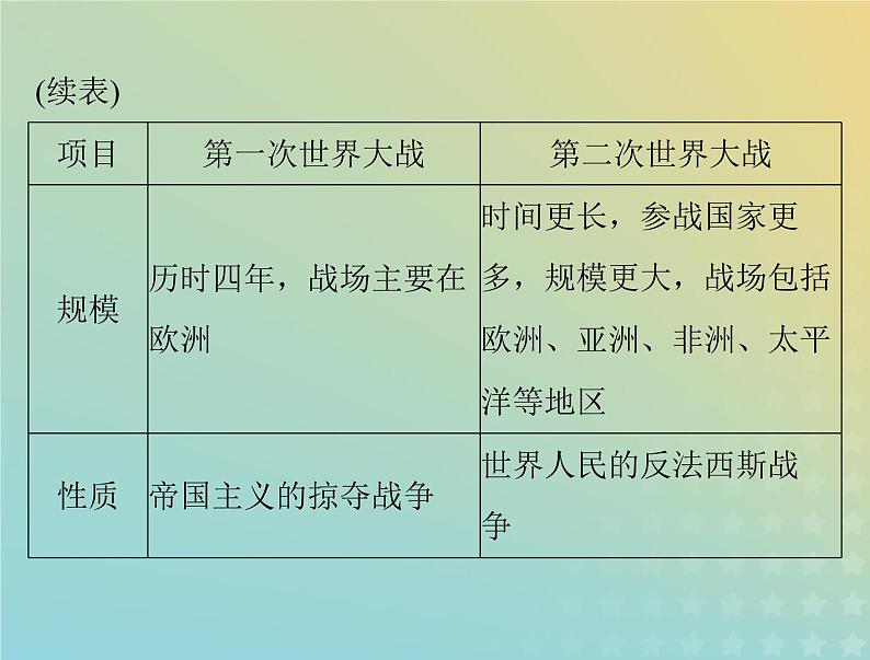 2023版新教材高考历史一轮总复习第七单元单元知识整合课件部编版必修中外历史纲要下第4页