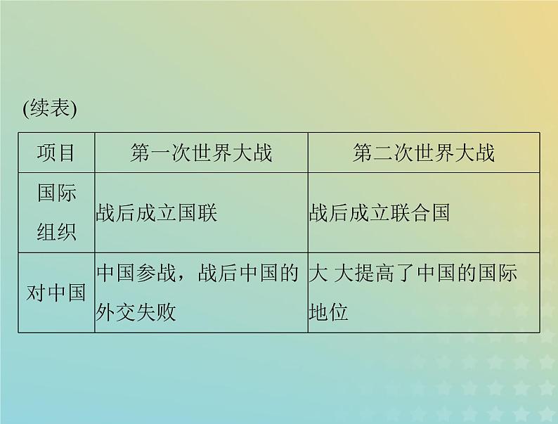 2023版新教材高考历史一轮总复习第七单元单元知识整合课件部编版必修中外历史纲要下第5页