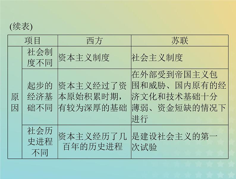 2023版新教材高考历史一轮总复习第七单元单元知识整合课件部编版必修中外历史纲要下第7页