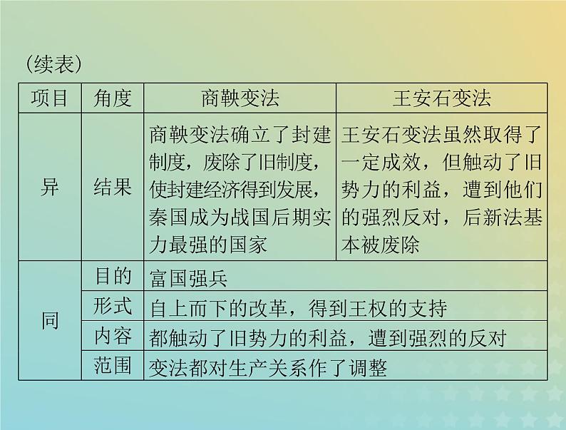 2023版新教材高考历史一轮总复习第三单元单元知识整合课件部编版必修中外历史纲要上第3页