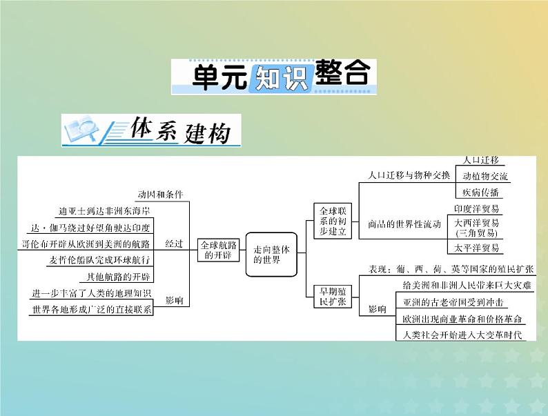 2023版新教材高考历史一轮总复习第三单元单元知识整合课件部编版必修中外历史纲要下第1页