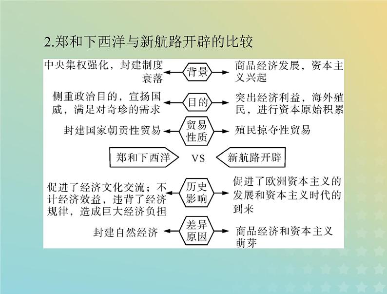 2023版新教材高考历史一轮总复习第三单元单元知识整合课件部编版必修中外历史纲要下第5页