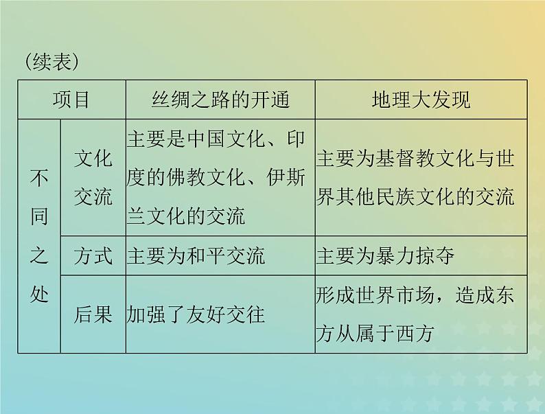 2023版新教材高考历史一轮总复习第三单元单元知识整合课件部编版必修中外历史纲要下第7页