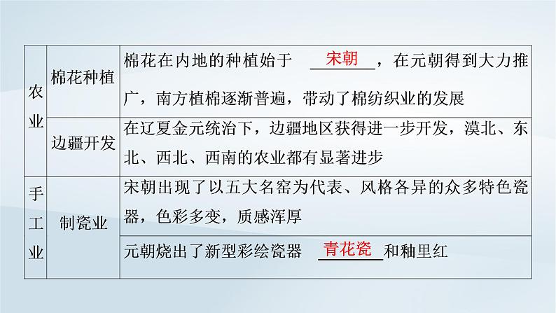 2023版新教材高考历史一轮总复习第三单元第7讲辽宋夏金元的经济社会和文化课件第4页