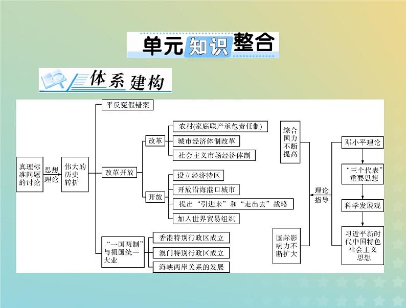 2023版新教材高考历史一轮总复习第十单元单元知识整合课件部编版必修中外历史纲要上01