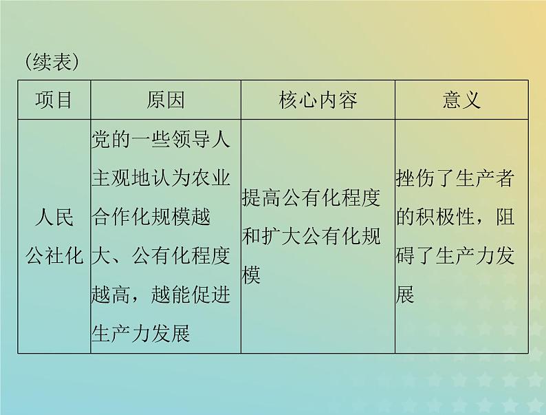 2023版新教材高考历史一轮总复习第十单元单元知识整合课件部编版必修中外历史纲要上06