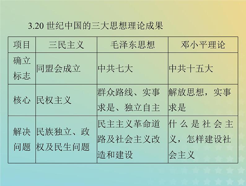 2023版新教材高考历史一轮总复习第十单元单元知识整合课件部编版必修中外历史纲要上08