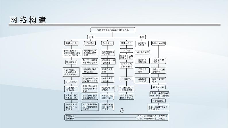 2023版新教材高考历史一轮总复习第十三单元法律与教化及民族关系与国家关系单元综合提升课件02