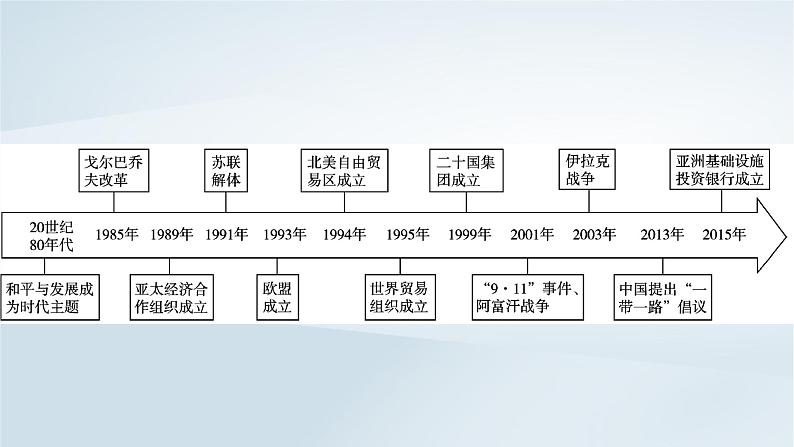 2023版新教材高考历史一轮总复习第十一单元第31讲冷战与国际格局的演变课件第3页