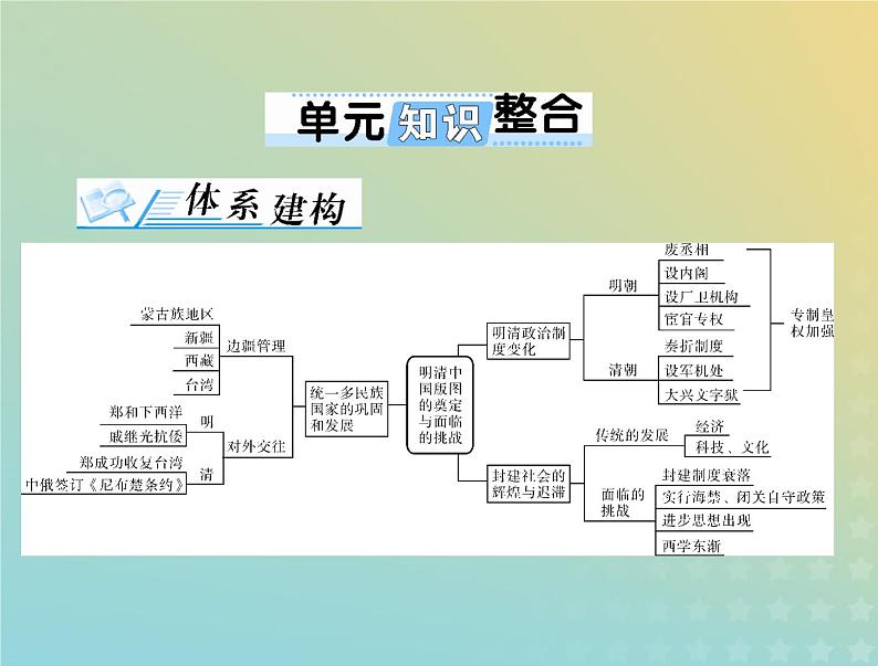 2023版新教材高考历史一轮总复习第四单元单元知识整合课件部编版必修中外历史纲要上第1页