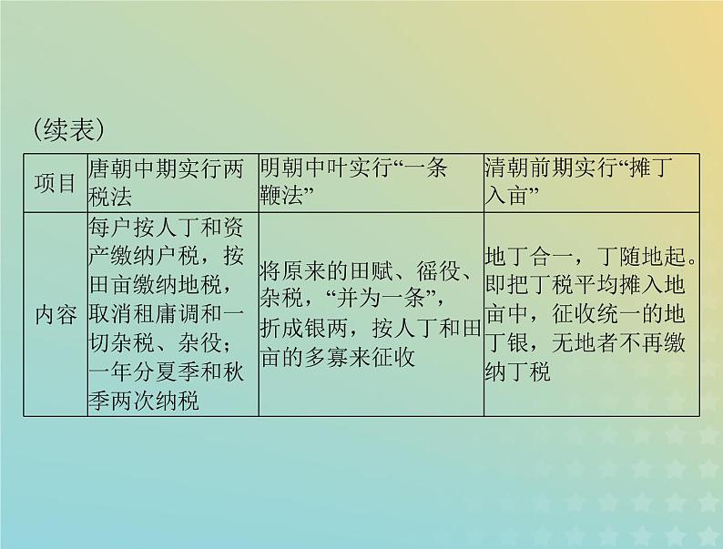 2023版新教材高考历史一轮总复习第四单元单元知识整合课件部编版必修中外历史纲要上第3页