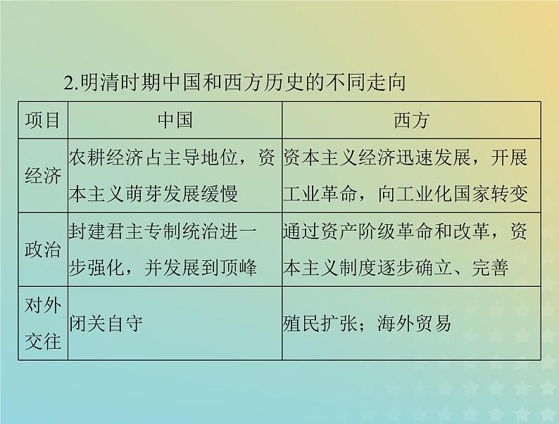 2023版新教材高考历史一轮总复习第四单元单元知识整合课件部编版必修中外历史纲要上第6页