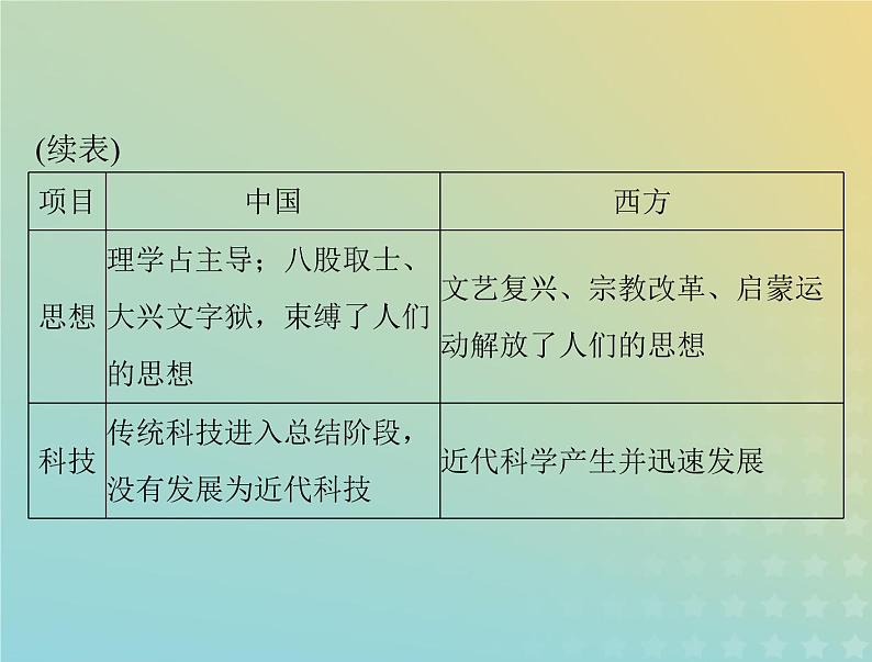 2023版新教材高考历史一轮总复习第四单元单元知识整合课件部编版必修中外历史纲要上第7页