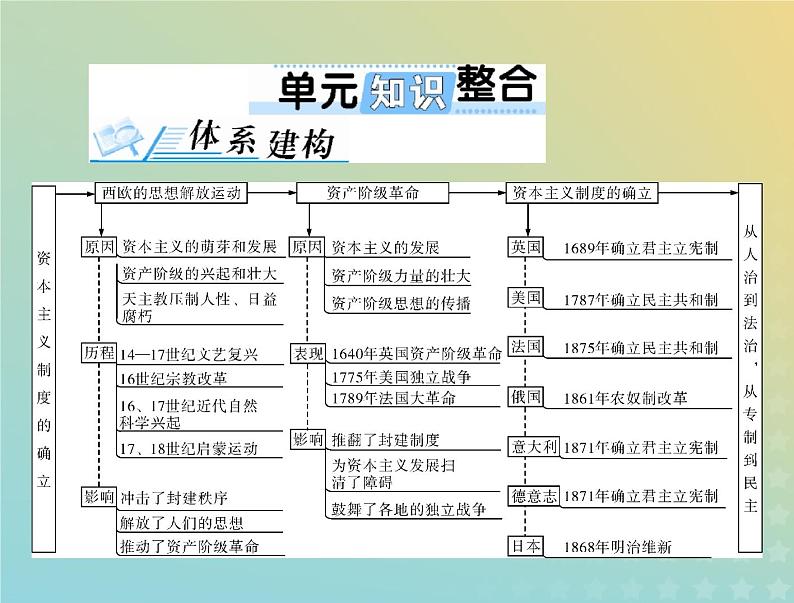 2023版新教材高考历史一轮总复习第四单元单元知识整合课件部编版必修中外历史纲要下第1页