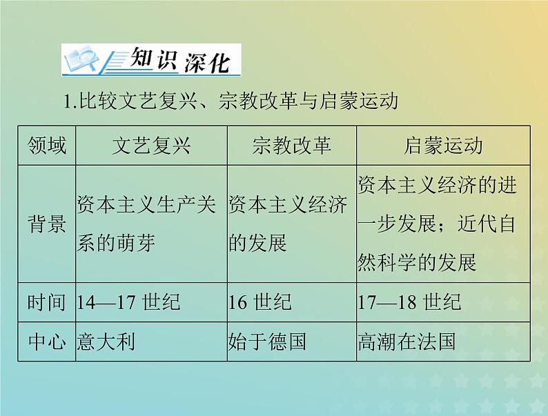 2023版新教材高考历史一轮总复习第四单元单元知识整合课件部编版必修中外历史纲要下第2页