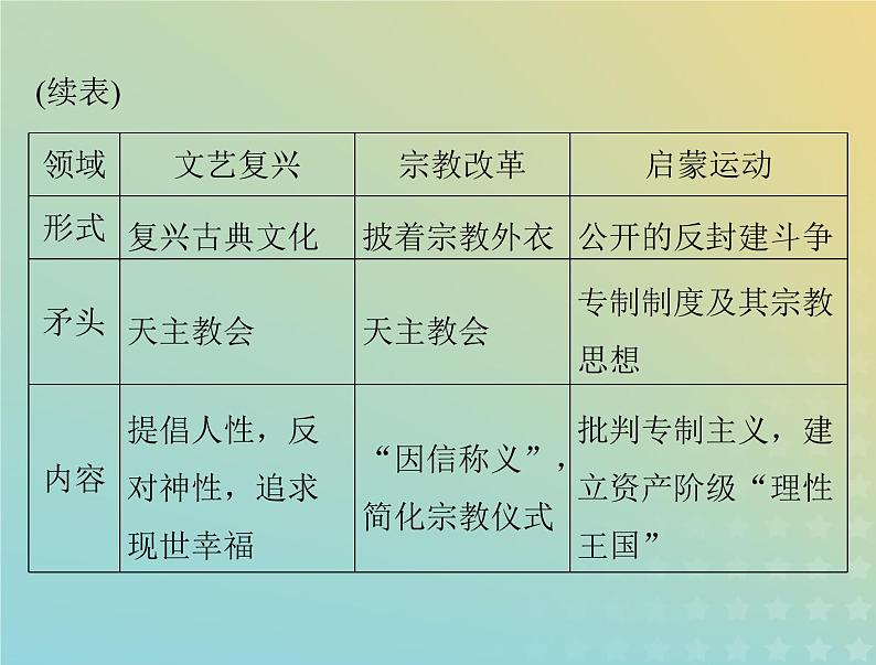 2023版新教材高考历史一轮总复习第四单元单元知识整合课件部编版必修中外历史纲要下第3页