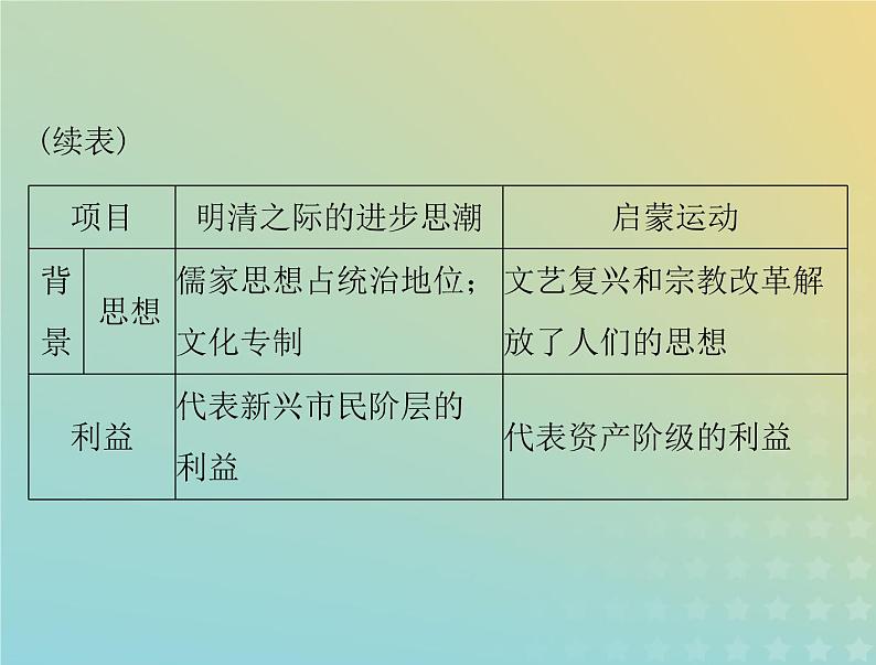 2023版新教材高考历史一轮总复习第四单元单元知识整合课件部编版必修中外历史纲要下第6页