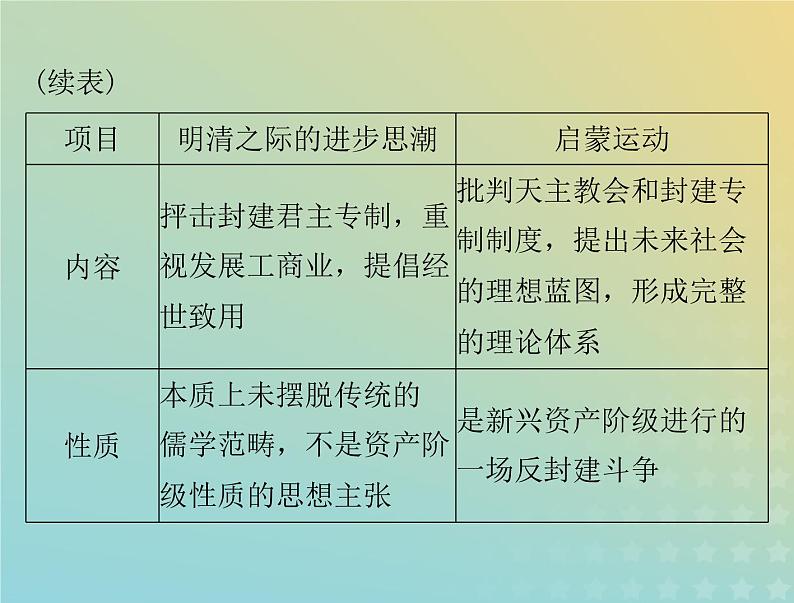 2023版新教材高考历史一轮总复习第四单元单元知识整合课件部编版必修中外历史纲要下第7页