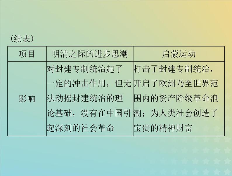 2023版新教材高考历史一轮总复习第四单元单元知识整合课件部编版必修中外历史纲要下第8页