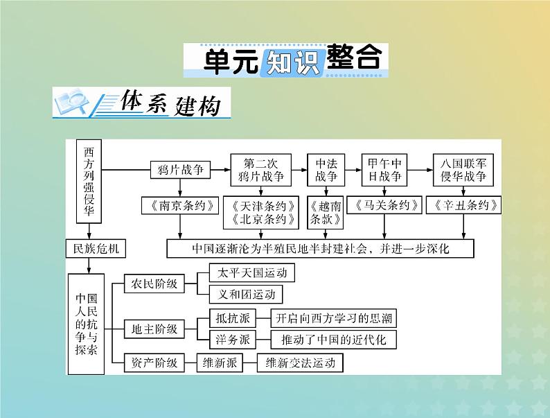 2023版新教材高考历史一轮总复习第五单元单元知识整合课件部编版必修中外历史纲要上第1页