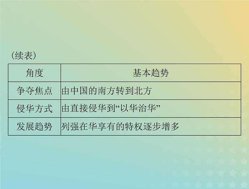 2023版新教材高考历史一轮总复习第五单元单元知识整合课件部编版必修中外历史纲要上第3页