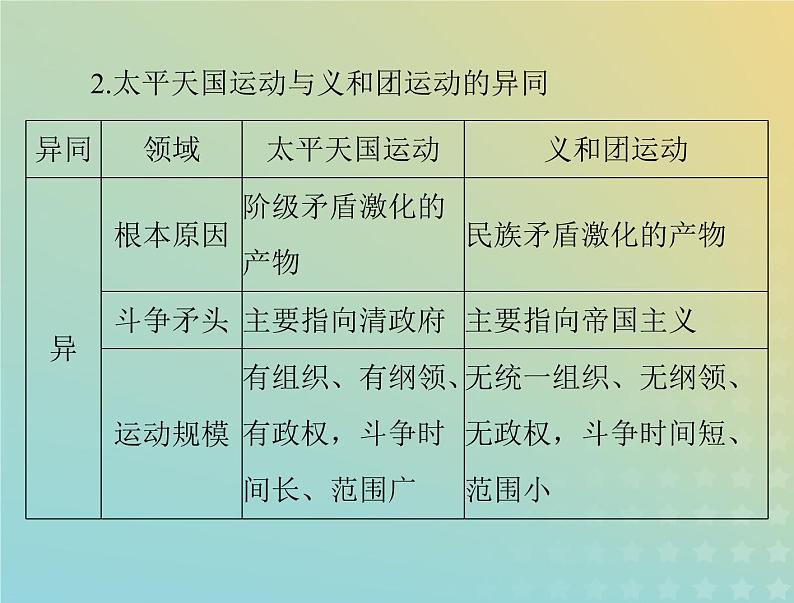 2023版新教材高考历史一轮总复习第五单元单元知识整合课件部编版必修中外历史纲要上第4页