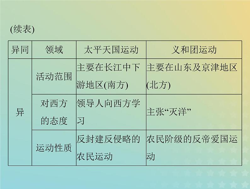 2023版新教材高考历史一轮总复习第五单元单元知识整合课件部编版必修中外历史纲要上第5页