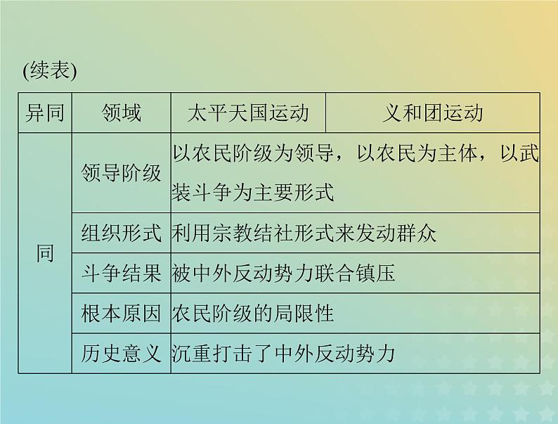 2023版新教材高考历史一轮总复习第五单元单元知识整合课件部编版必修中外历史纲要上第6页