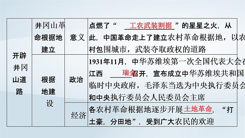 2023版新教材高考历史一轮总复习第五单元第15讲南京国民政府的统治和中国共产党开辟革命新道路课件08