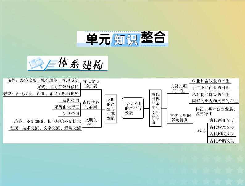 2023版新教材高考历史一轮总复习第一单元单元知识整合课件部编版必修中外历史纲要下01