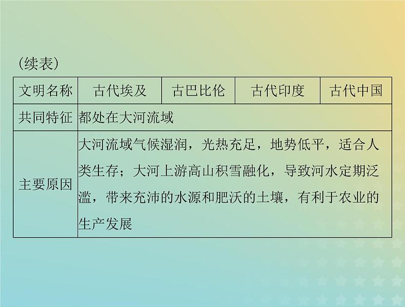 2023版新教材高考历史一轮总复习第一单元单元知识整合课件部编版必修中外历史纲要下03