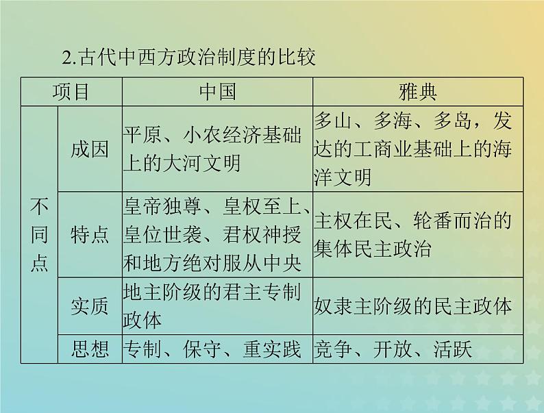 2023版新教材高考历史一轮总复习第一单元单元知识整合课件部编版必修中外历史纲要下04