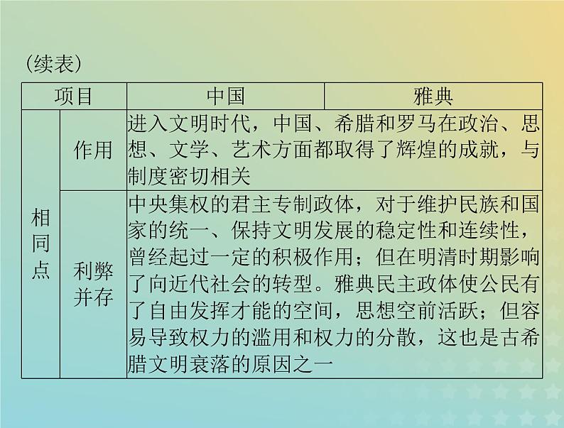 2023版新教材高考历史一轮总复习第一单元单元知识整合课件部编版必修中外历史纲要下05