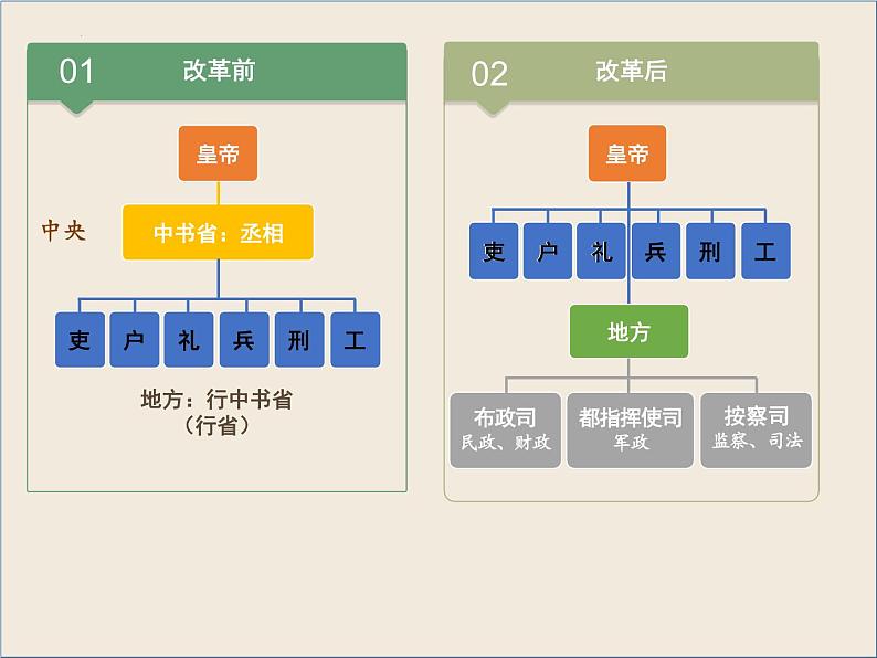 2022-2023学年高中历史统编版（2019）必修中外历史纲要上册第13课 从明朝建立到清军入关课件07