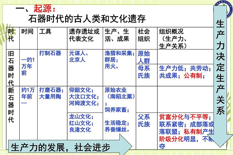 专题01先秦统一多民族国家的雏形-高考历史一轮复习课件08