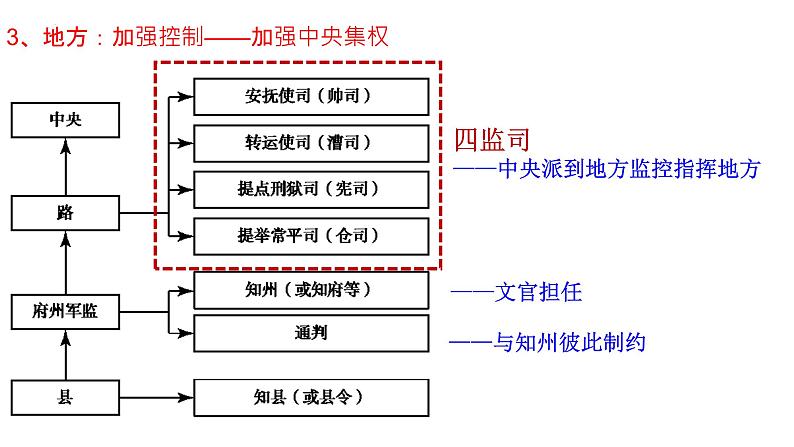 2022-2023学年高中历史统编版（2019）必修中外历史纲要上册第9课 两宋的政治和军事 课件06