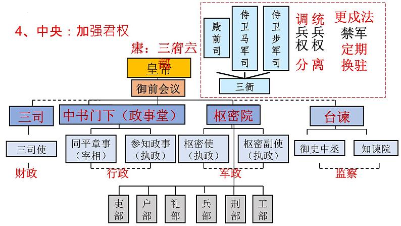 2022-2023学年高中历史统编版（2019）必修中外历史纲要上册第9课 两宋的政治和军事 课件07