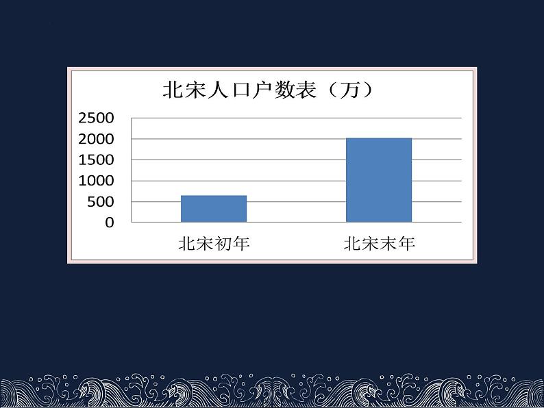 2022-2023学年高中历史统编版（2019）必修中外历史纲要上册第11课 辽宋夏金元的经济与社会 课件第6页