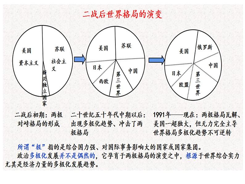 高中历史统编版（2019）必修中外历史纲要下册第22课 世界多极化与经济全球化（共17张ppt）07