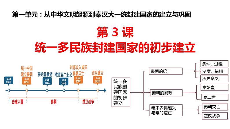 2022-2023学年高中历史统编版（2019）必修中外历史纲要上册第3课 秦统一多民族封建国家的建立（62张ppt）03