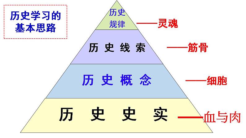 2022-2023学年高中历史统编版（2019）必修中外历史纲要上册第1课 中华文明的起源与早起国家 课件（58张ppt）第4页