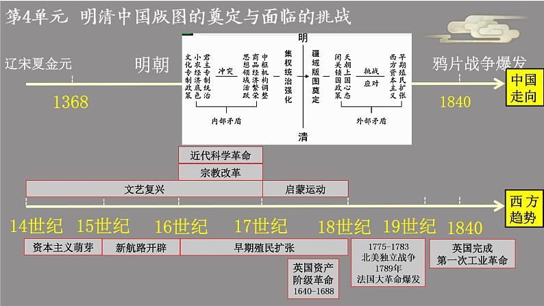 2022-2023学年统编版（2019）高中历史必修中外历史纲要上册第13课 明朝建立清军入关 课件第1页