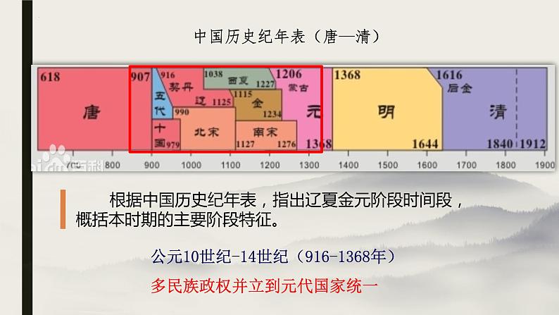 2022-2023学年高中历史统编版（2019）必修中外历史纲要上册第10课 辽夏金元的统治 课件03