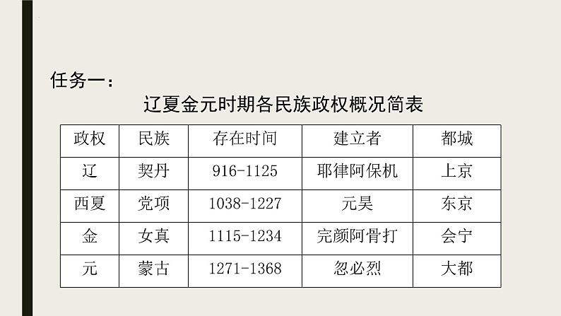 2022-2023学年高中历史统编版（2019）必修中外历史纲要上册第10课 辽夏金元的统治 课件05