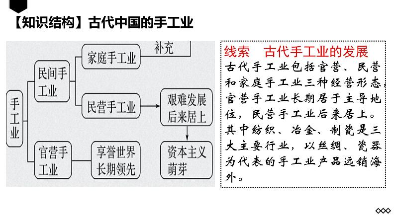 古代中国的手工业经济 复习课件--2023届人民版高中历史必修2一轮复习第3页