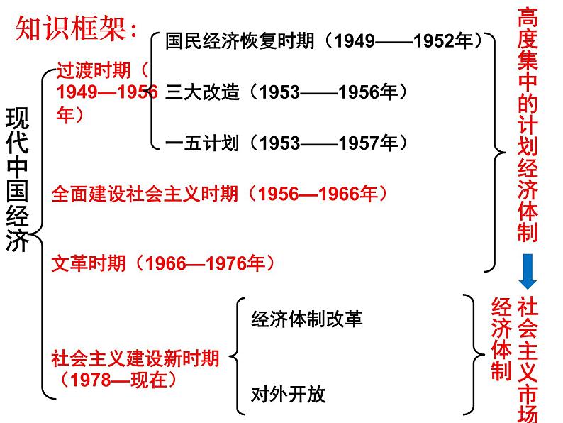 中国社会主义建设发展道路的探索 课件--2022届高三岳麓版历史必修2一轮复习第2页