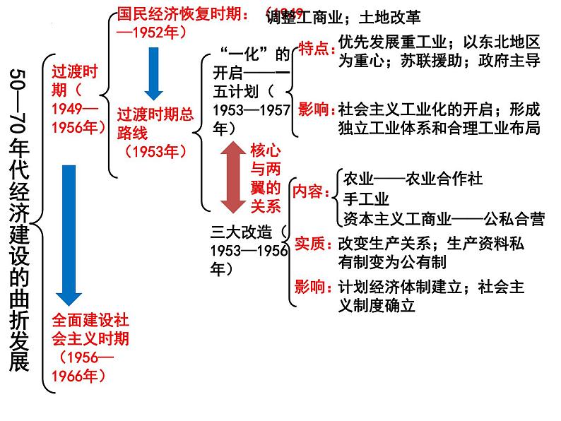 中国社会主义建设发展道路的探索 课件--2022届高三岳麓版历史必修2一轮复习第8页