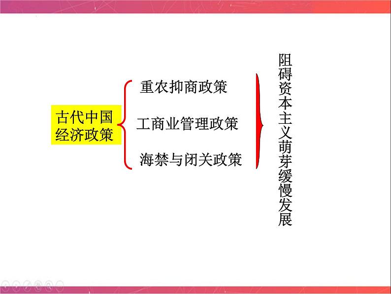 第17讲 古代中国的经济政策 课件--2023届陕西省铜川市王益中学高三人民版历史必修2一轮复习02