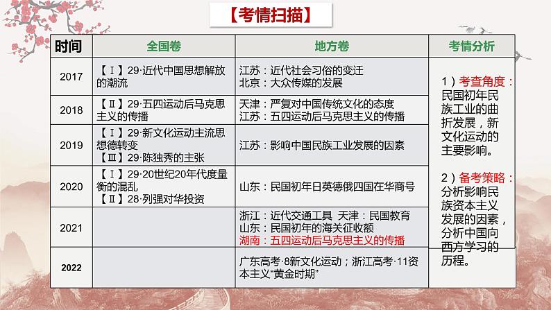 第15讲 北洋军阀统治时期的政治、经济与文化（课件）--2023届高三统编版中外历史纲要上历史一轮复习第4页