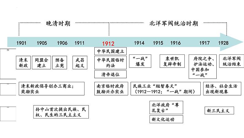 第17讲   北洋军阀统治时期的政治、经济与文化 课件--2023届高三统编版历史一轮复习第4页